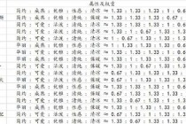 奇迹暖暖搭配竞技场攻略技能搭配不当总输高效策略助你稳拿五星